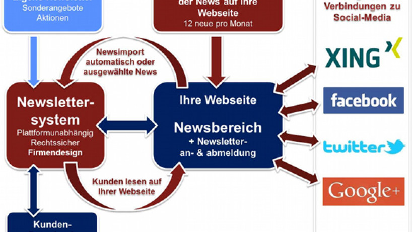 Newsletter Marketing Social Media Marketing Cross Selling Newsletter Marketing Social Media Marketing Cross Selling