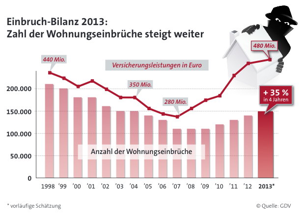 Einbruch-Bilanz 2013