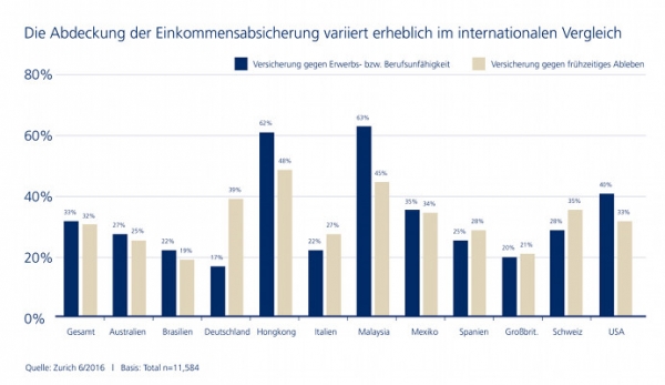 Wenige Deutsche haben eine Versicherung gegen Erwerbs- bzw. Berufsunfähigkeit