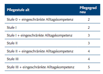 Pflege-Transformation