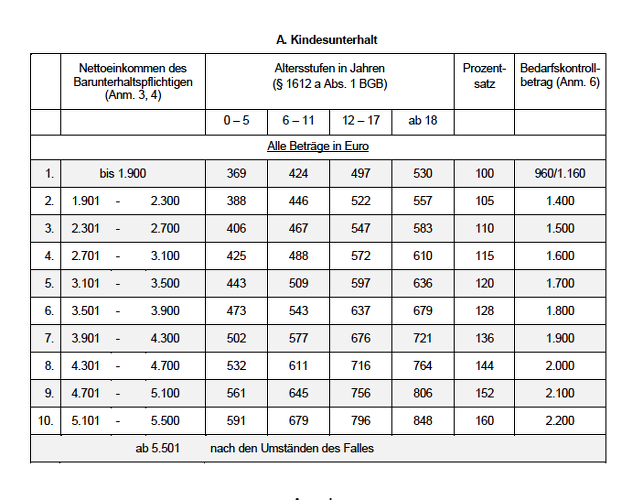 Kindesunterhalt: Anspruch nach der „Düsseldorfer Tabelle“ (Stand 01.01.2020)