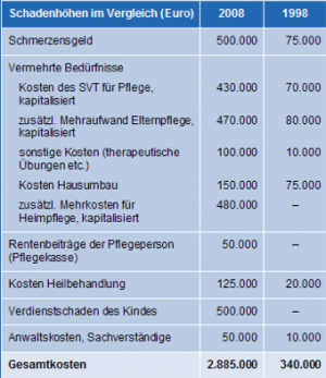 Schadenhöhe bei Geburtsschäden im Vergleich 1998 und 2008