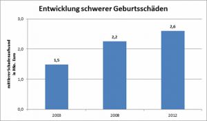 Aufwand Geburtsschäden