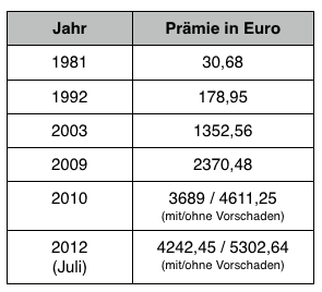 Entwicklung der Haftpflichtprämien für Hebammen