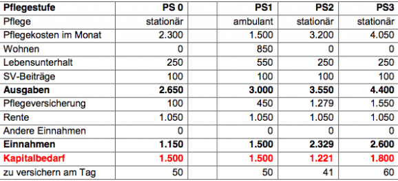 Kosten im Pflegefall