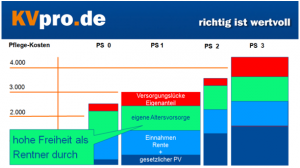 Der Aufbau einer privaten Altersvorsorge reduziert den finanziellen Aufwand der Pflegeabsicherung.