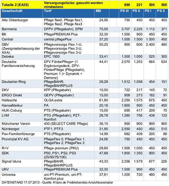 Tabelle 2