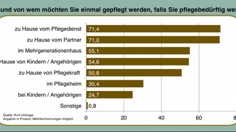 Pflegeversicherung - Deutsche wollen im Pflegefall zu Hause bleiben Pflegeversicherung - Deutsche wollen im Pflegefall zu Hause bleiben