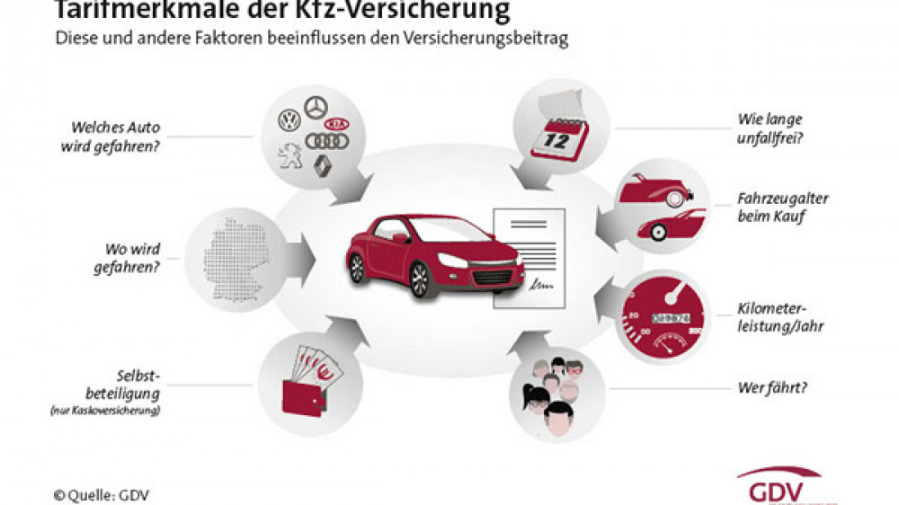 Besonders relevant für die Höhe der Prämie sind die Regionalklasse, die Typklasse, das Alter des Versicherungsnehmers und Fahrers, die jährlich gefahrenen Kilometer, die Schadenfreiheitsklassen und die Höhe der Selbstbeteiligung.