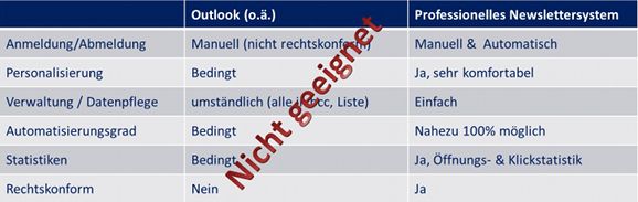 Outlook vs. Gesetzeslage bei Newsletterversand
