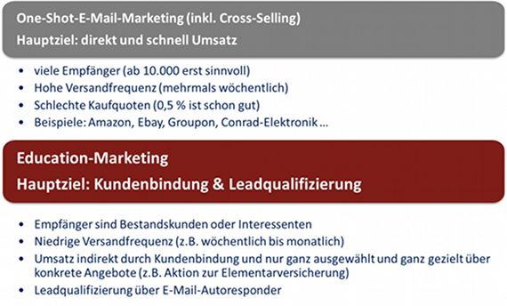 Ansätze im E-Mail-Marketing