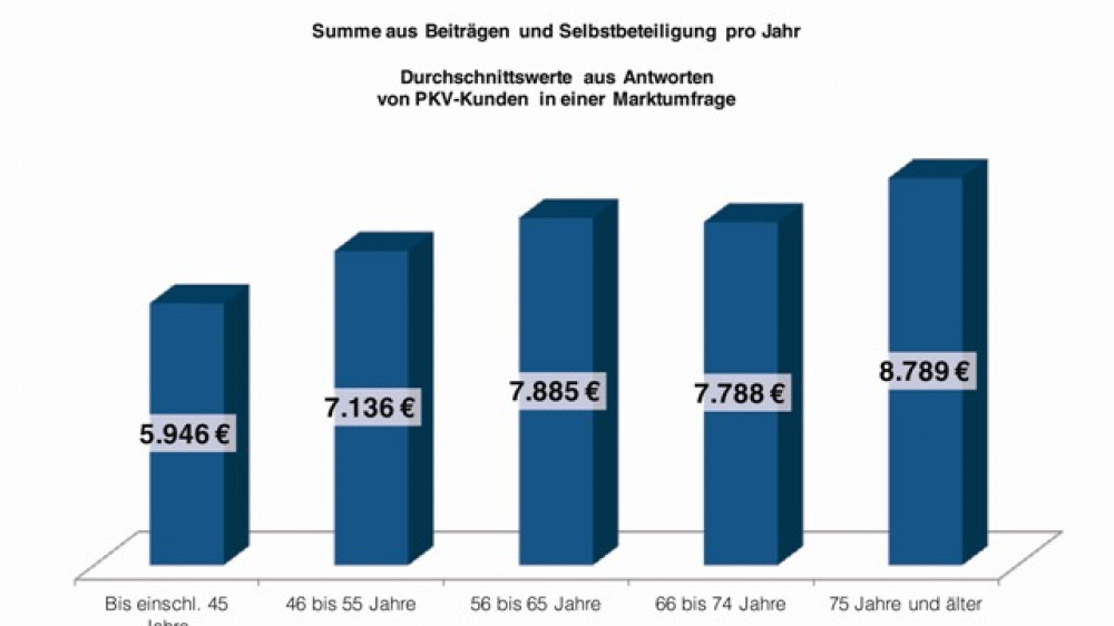 Rentner müssen im Alter mit hohen Kosten in der privaten Krankenversicherung rechnen.