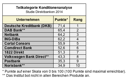 Dkb Postbank Und Comdirekt Uberzeugen Im Vergleich Der Direktbanken Markt Versicherungsbote De