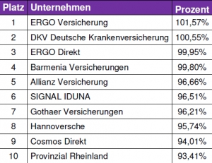 TopTen beste Versicherungswebsites