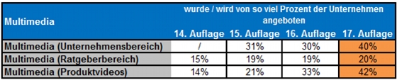 Multimedia-Nutzung der Versicherer 2010-2013