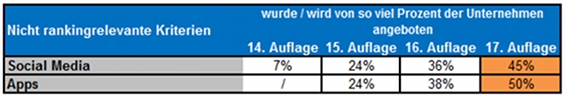 Versicherer Nutzung Social Media und Apps 2010-2013