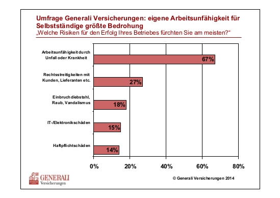 Unternehmerrisiken Selbstständige Umfrage