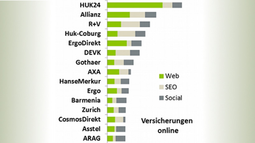 Facebook Social Media Kundenansprache Versicherung Studie Facebook Social Media Kundenansprache Versicherung Studie