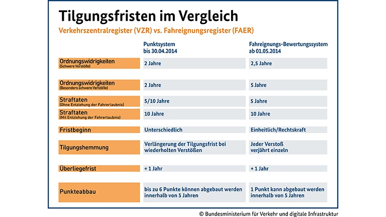 Tilgungsfristen des neuen Fahreignungsregisters