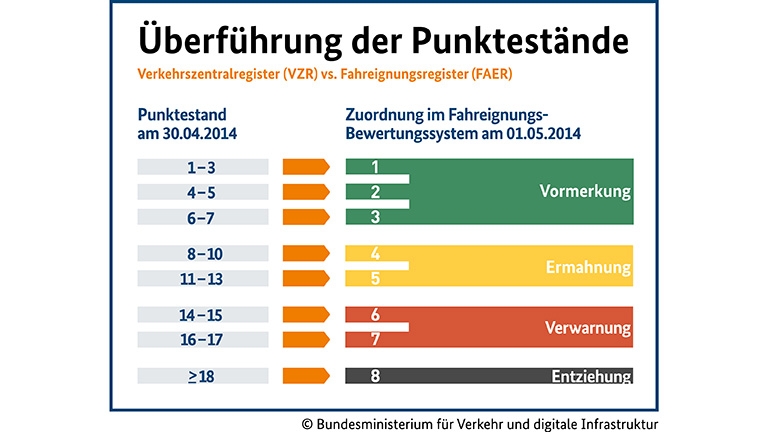 Umrechnungstabelle für die Übertragung der Punkte in das neue Punktesystem