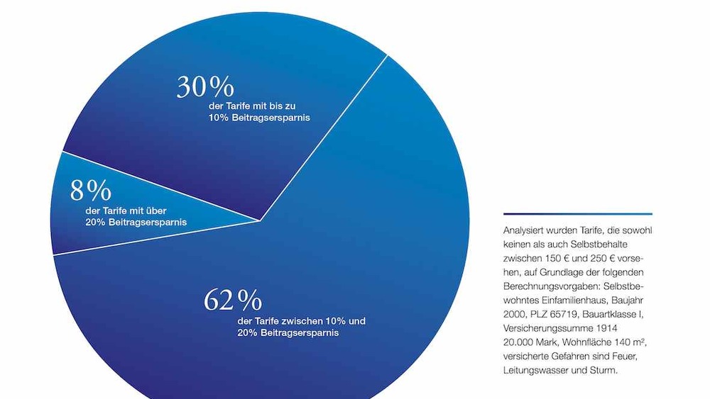 Auch in 2014 lässt sich feststellen, dass die Wohngebäudeversicherer auf die schlechten Zahlen der vergangenen Jahre reagieren.