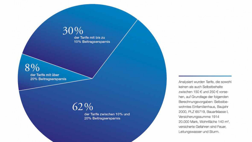 Wohngebäudeversicherung Beitrag sparen Wohngebäudeversicherung Beitrag sparen