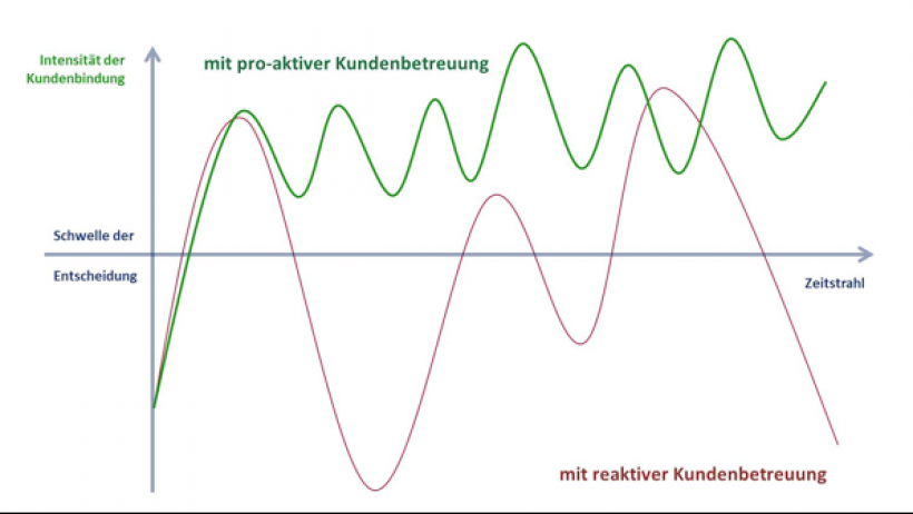 Proaktive Kundenbetreuung Proaktive Kundenbetreuung