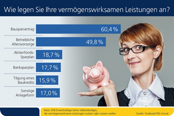 Vermögenswirksame Leistungen - die beliebtesten Anlagen