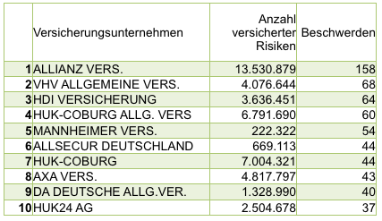 Kfz nach Beschwerden