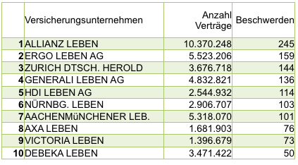 Leben nach Beschwerden