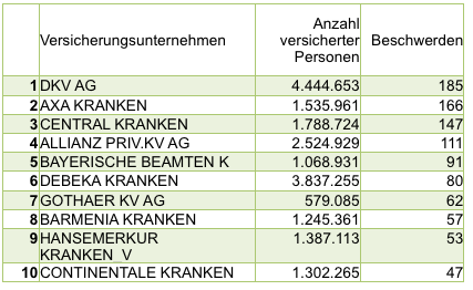 KV nach Beschwerden