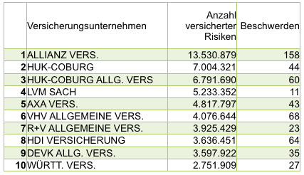 Kfz nach Verträgen