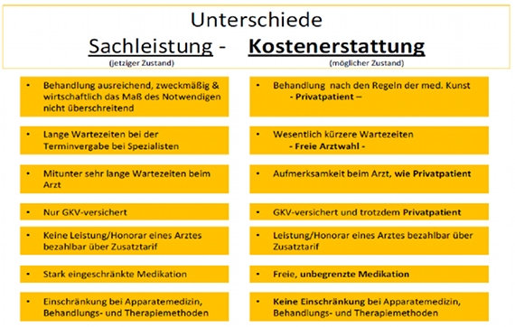 PKV GKV Unterschiede Kostenerstattung Sachleistung