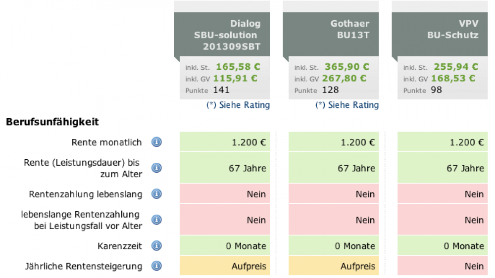 Die Prämien für einen 1980 geborenen Dachdecker, der 1.200 Euro monatlich mit einer Berufsunfähigkeitsversicherung abdecken will.