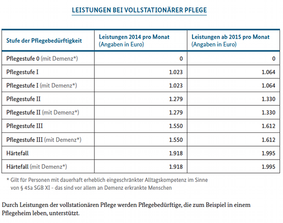 Das Pflegegeld für vollstationäre Pflege wird angehoben. Stand Juli 2014