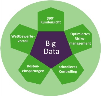 Chancen Big Data