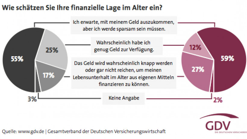 Rente Sorge Demografie Rente Sorge Demografie