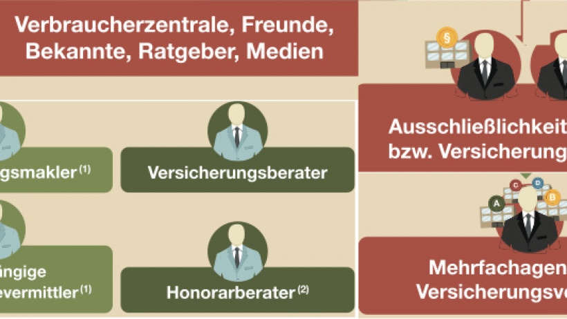 Versicherungsvertreter Versicherungsmakler Vermittler Übersicht Versicherungsvertreter Versicherungsmakler Vermittler Übersicht
