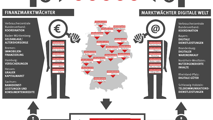 Verbraucherzentralen nun Marktwächter Verbraucherzentralen nun Marktwächter