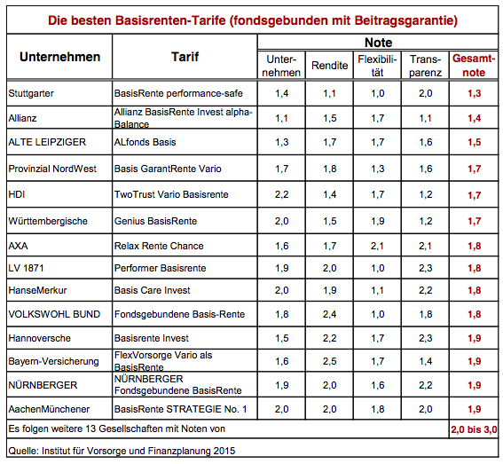 Vergleich Rurup Rente Fuhrt Auch 15 Schattendasein Sparten Versicherungsbote De
