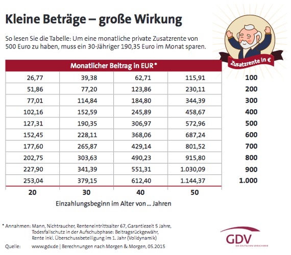 elfbar elfa master akku Sparen fr die Rente: So viel Geld mit 30, 40 und 50 Jahren investieren