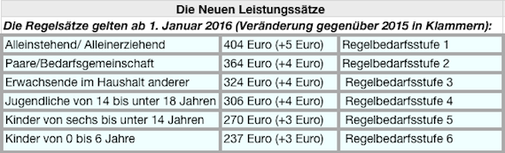 Grundsicherung steigt ab 2016 - Aktuelles - Versicherungsbote.de
