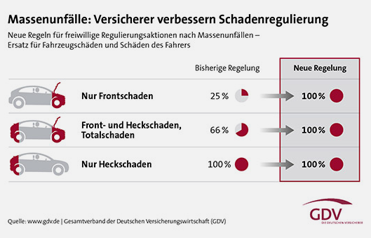Kfz-Versicherung: Versicherer vereinfachen Schadenregulierung nach ...