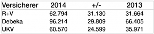 PflegeBahr: Top 3 Bestandszuwächse 