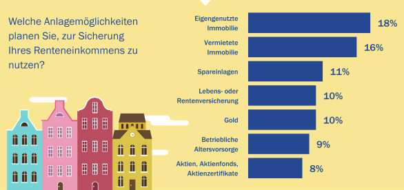 Altersvorsorge Immobilien Im Niedrigzins Umfeld Zunehmend Nachgefragt Altersvorsorge Versicherungsbote De