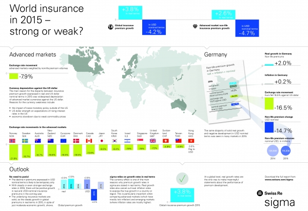 Die Währungsabwertungen gegenüber dem US-Dollar führen dazu, dass 2015 das Prämienvolumen in US-Dollar im Verhältnis zu laufenden Devisenmarktkursen um 4,2 Prozent zurückging. Ähnliches Szenario war in der Einzelbetrachtung der meisten Länder zu beobachten.