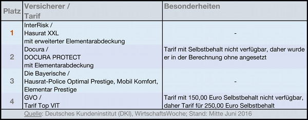 Hausratversicherung Beim Premiumschutz 600 Euro Sparen Sparten Versicherungsbote De