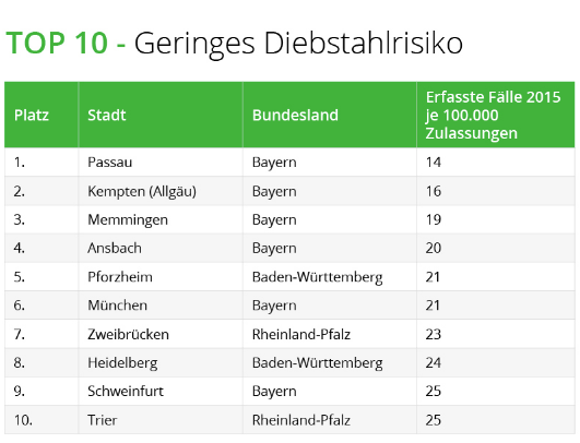 Autodiebstahl Berlin Und Frankfurt O Sind Die Hauptstadte Des Autoklaus Service Versicherungsbote De