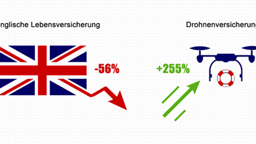 Gewinner ist die Drohnenversicherung +255 Prozent, Verlierer die Englische Lebensversicherung -56 Prozent Gewinner ist die Drohnenversicherung +255 Prozent, Verlierer die Englische Lebensversicherung -56 Prozent