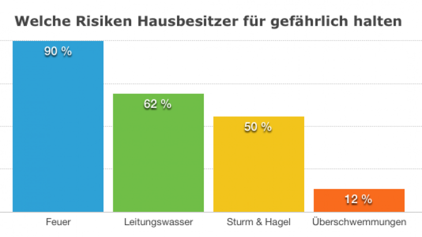 Wohngebäudeversicherung - Elf Millionen Hausbesitzer nicht gegen Überschwemmungen versichert Wohngebäudeversicherung - Elf Millionen Hausbesitzer nicht gegen Überschwemmungen versichert